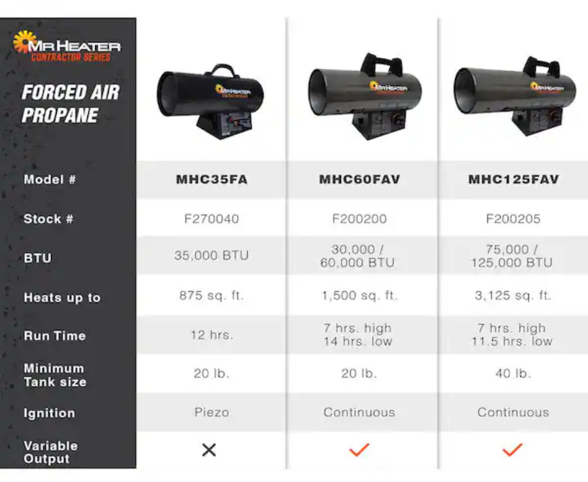 Contractor Series 60,000 BTU Forced Air Propane Indoor/Outdoor Space Heater with 10 ft. Hose and Regulator