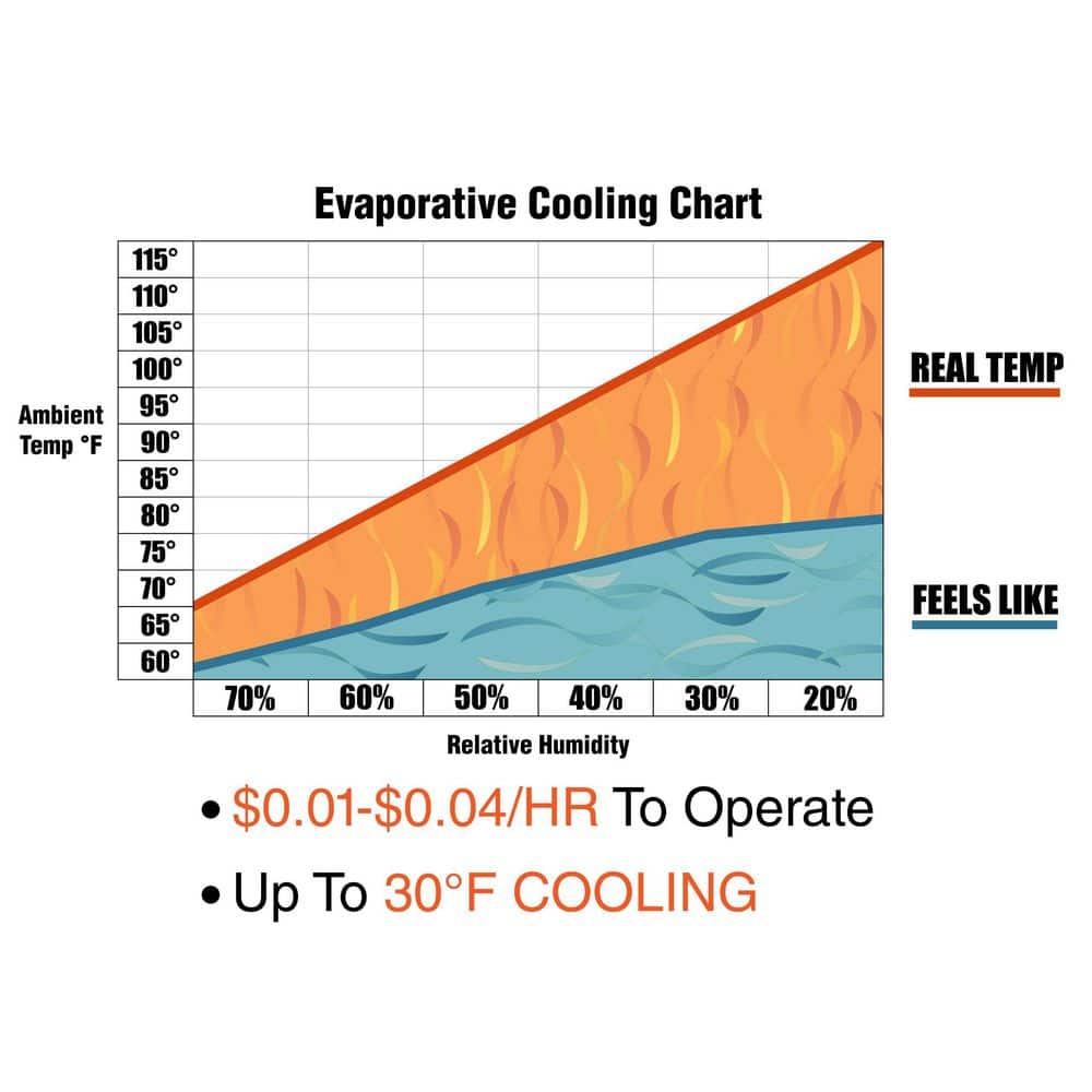 3,100 CFM 3-Speed Portable Evaporative Cooler (Swamp - image 4